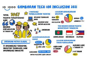 Jembatani Kesenjangan Keterampilan Digital Global, 10×1000 Tech for Inclusion Tingkatkan Program Pembelajaran Fintech