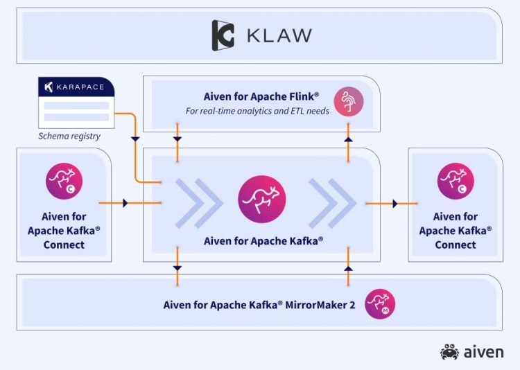 Aiven Perkenalkan Ekosistem Streaming Berbasis Open Source untuk Apache Kafka