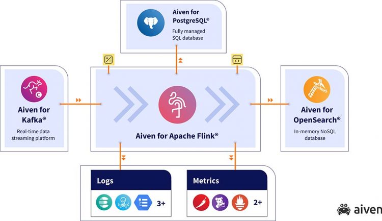 Aiven Umumkan Tersedianya Aiven for Apache Flink Yang Pertama Dijalankan di Cloud