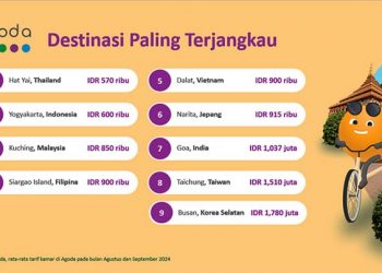 Yogyakarta Jadi Destinasi Wisata Paling Terjangkau di Indonesia