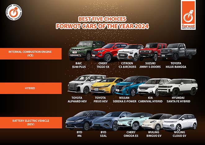 FORWOT Umumkan 15 Model Mobil dan 10 Model Sepedamotor Favorit 2024