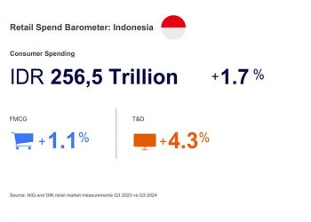 Konsumen Indonesia Belanjakan Rp256 Triliun untuk Kebutuhan Sehari-hari dan Produk Teknologi di Kuartal 3 2024