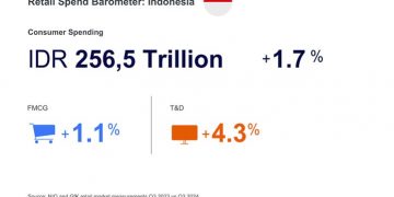 Konsumen Indonesia Belanjakan Rp256 Triliun untuk Kebutuhan Sehari-hari dan Produk Teknologi di Kuartal 3 2024