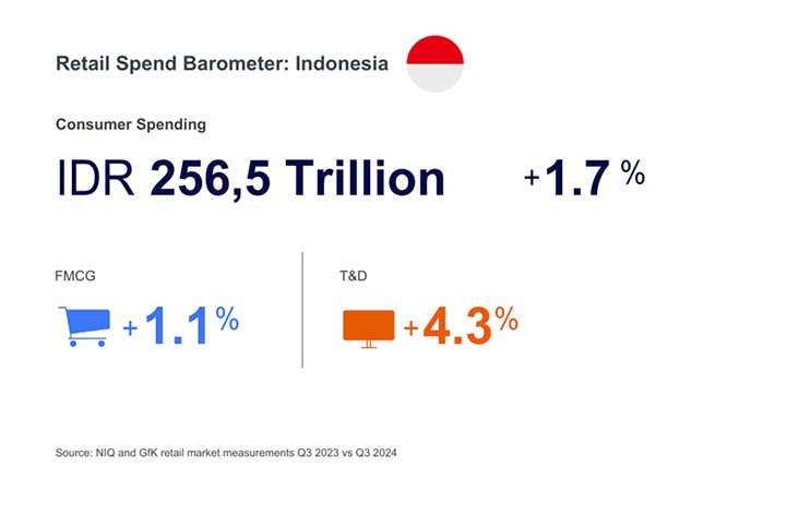 Konsumen Indonesia Belanjakan Rp256 Triliun untuk Kebutuhan Sehari-hari dan Produk Teknologi di Kuartal 3 2024