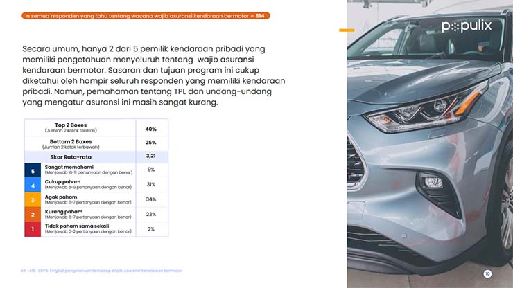 Populix Ungkap Hanya 2 dari 5 Orang Indonesia yang Paham Kebijakan Wajib Asuransi TPL Kendaraan Bermotor