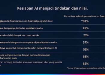Penelitian AI Cisco: Mayoritas Perusahaan yang Siap Manfaatkan AI Unggul dalam Kompetisi Nilai