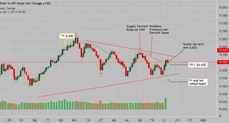 Analisis dan Saran Trading Tembaga