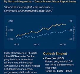 Gold & Dollar Outlook Ahead of CPI: Inflasi Global & Arus Safe Haven