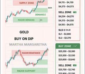Analisa Pergerakan XAU/USD & NASDAQ Hari Jumat 12 Desember 2025