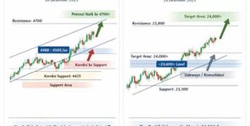 Prospek Analisa Market XAU/USD & NASDAQ pada 26 Desember 2025