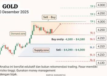 Outlook XAU/USD dan NASDAQ 10 Desember 2025: Konteks dan Faktor Fundamental