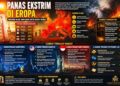 Eropa Dilanda Gelombang Panas 40°C, Ini Dampaknya ke Harga Minyak, Emas, dan Pasar Saham