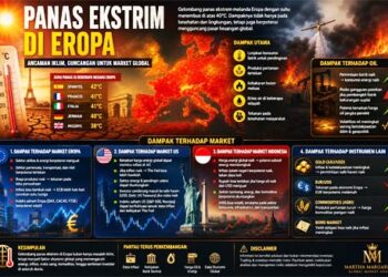 Eropa Dilanda Gelombang Panas 40°C, Ini Dampaknya ke Harga Minyak, Emas, dan Pasar Saham