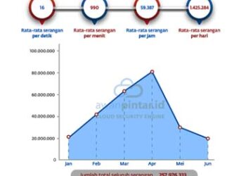 16 Serangan Siber Tiap Detik Mengincar Indonesia, Ini Target Utamanya