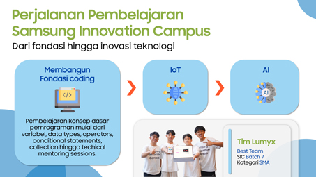 Samsung Innovation Campus Asah 6.000 Talenta Muda, Coding Jadi Fondasi Menuju Era AI